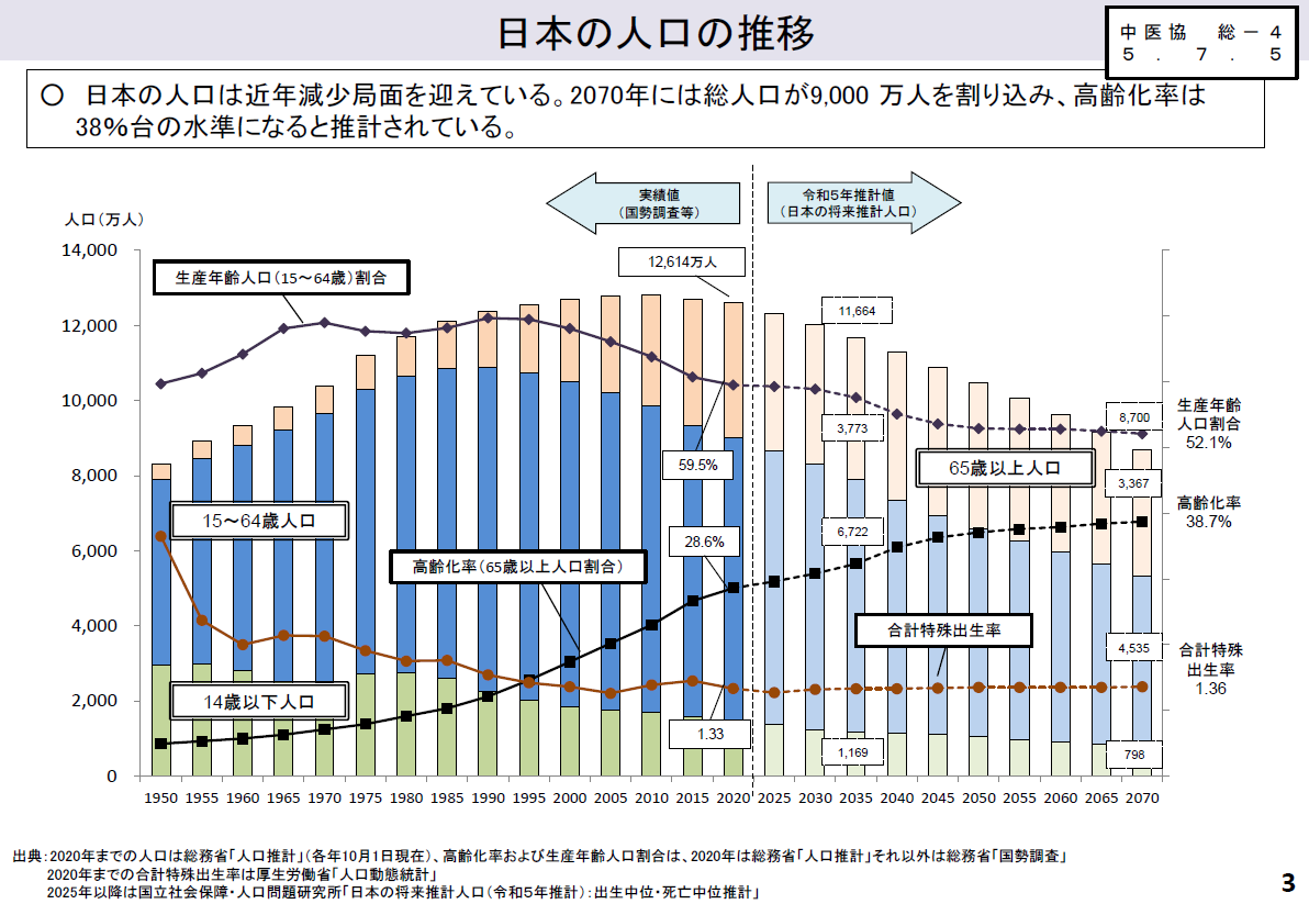 2070年には、総人口は8700万人に、そして高齢化率は38.7%になる。