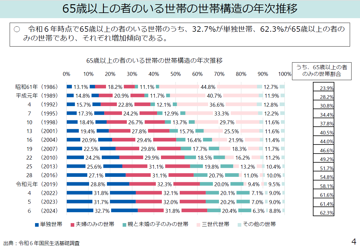 令和6年の調査では、65歳以上の者のみの世帯割合は62.3%にのぼる。