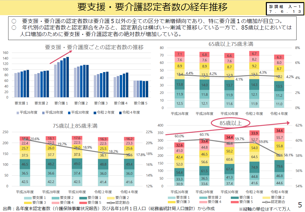 要支援1~要介護4の認定者数は増加傾向。