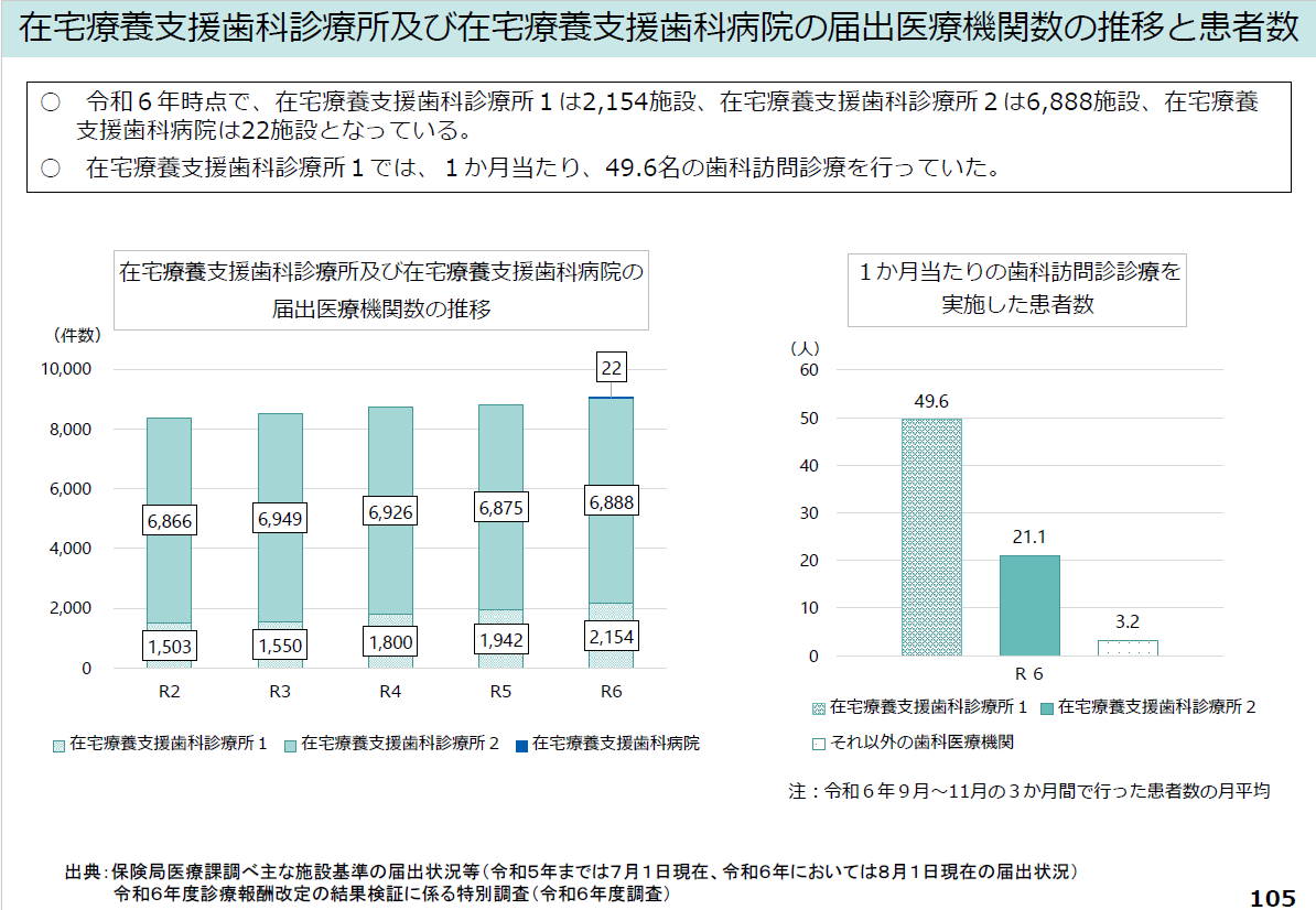 歯援診の届出医院数は横ばい。歯援診1を届出した歯科診療所の1か月あたりの歯科訪問診療を行った患者数は49.6人である。