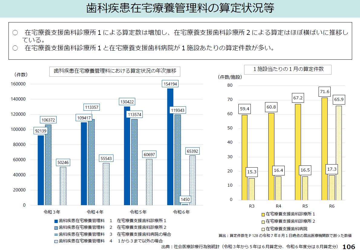 歯在管の算定件数は増加している。1施設当たりの1か月間の歯在管の算定件数は歯援診1で71.6件である。