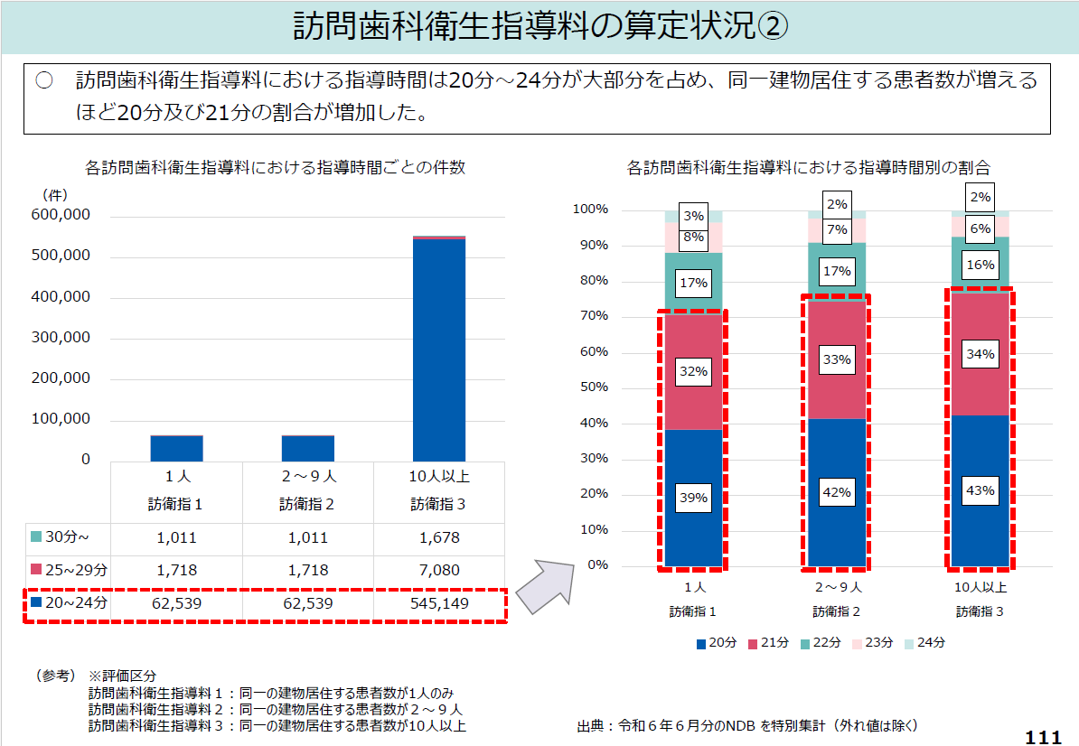 訪問歯科衛生指導料における指導時間は20~24分が大半を占めており、同一建物居住者が多いの程、20分および21分の割合が増える。