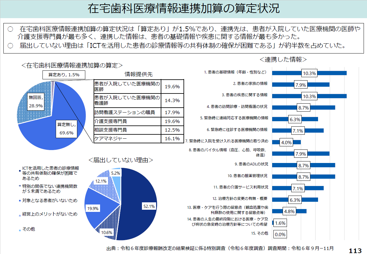 在宅歯科医療情報連携加算を算定している医療機関の割合は1.5%ほどであり、届出していない理由のトップはICTを活用した患者の診療情報等の共有体制の確保が困難であるとのこと。