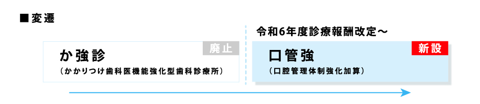 令和6年度診療報酬改定により、「か強診(かかりつけ歯科医機能強化型歯科診療所)」が廃止され、新たな施設基準として「口管強(口腔管理体制強化加算)」が新設された。