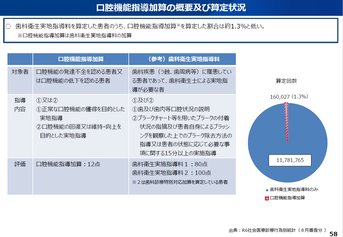 歯科衛生実地指導の加算「口腔機能指導加算」の算定率はわずか1.3％程である。