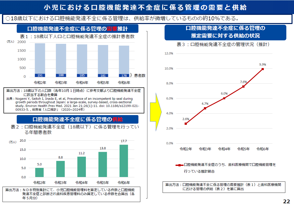口腔機能発達不全症の管理の需要に対して、供給率は9.9%程である。