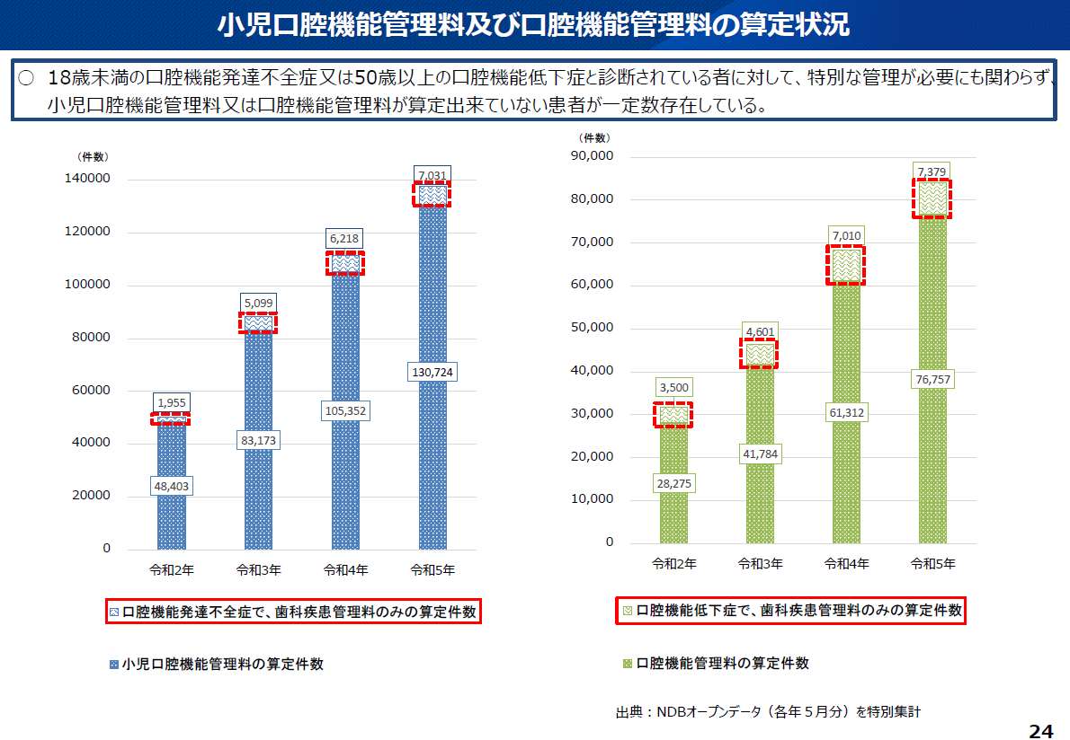 「口腔機能発達不全症」、「口腔機能低下症」の診断をしながらも、「歯管」を算定しているケースも存在する。