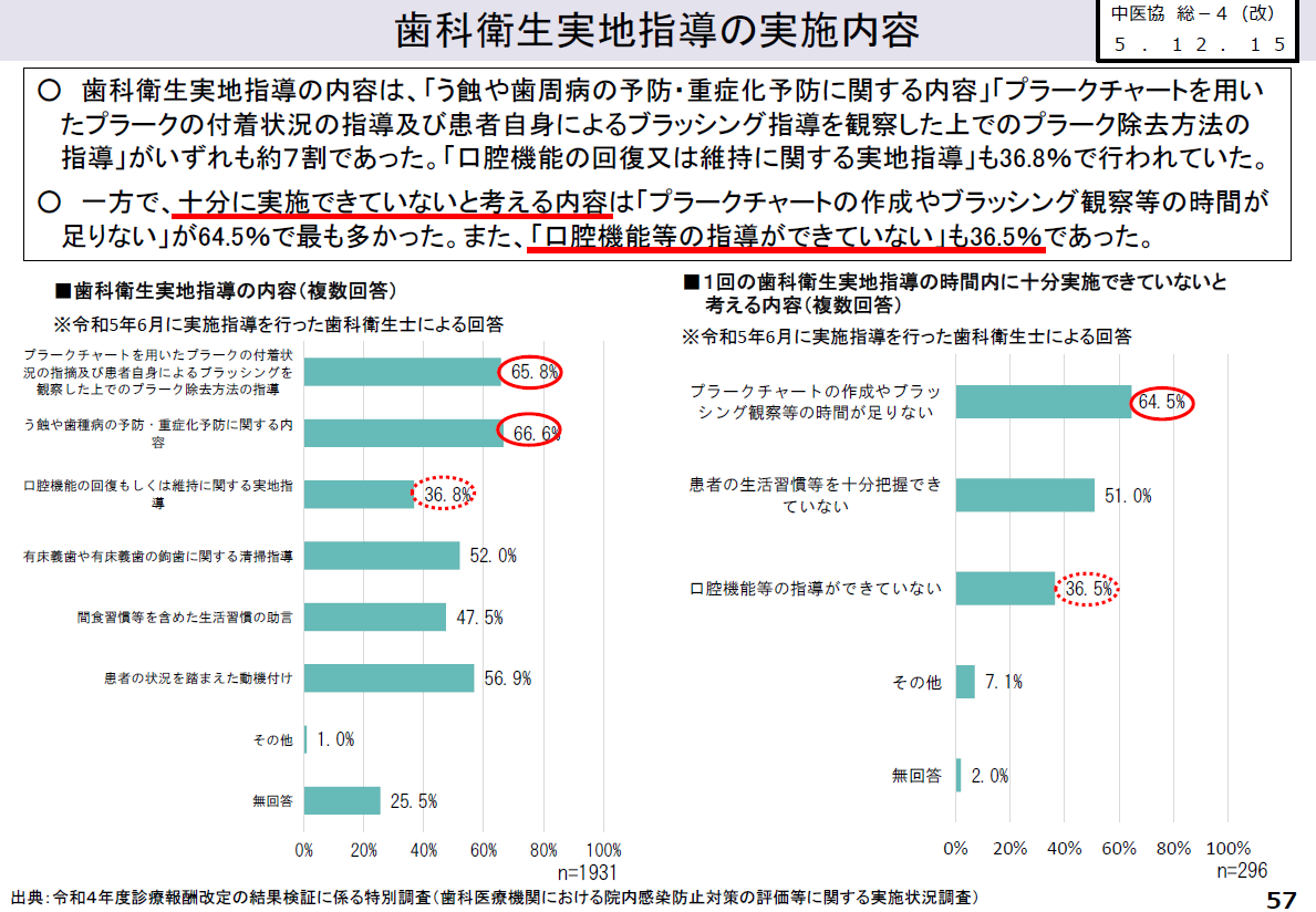 歯科衛生実地指導の時間内において、「口腔機能等の指導が十分にできていない」ケースがある。
