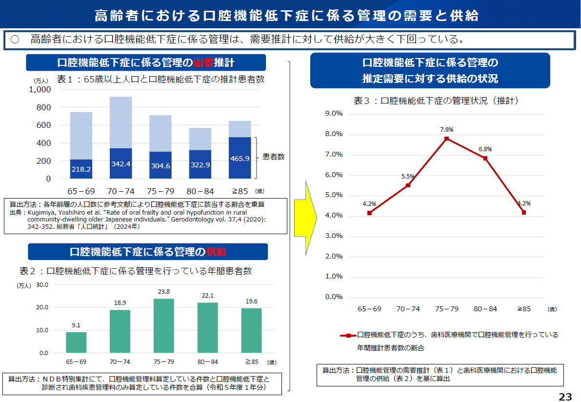 口腔機能低下症の管理の需要（ピーク）に対しても、供給率は7.8％程である。