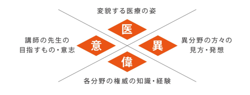 IOCiL(イオシル)は4つの「い」をお伝えすることをコンセプトにしています。